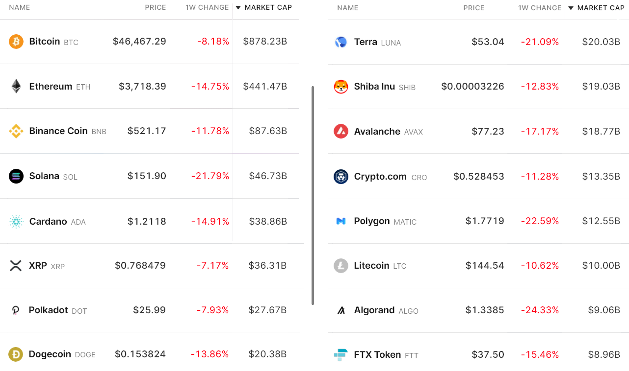 Data suggests traders view $46,000 as Bitcoin’s final line in the sand