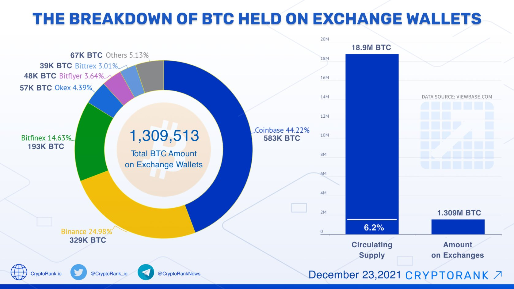 Just 1.3 million Bitcoin left circulating on crypto exchanges