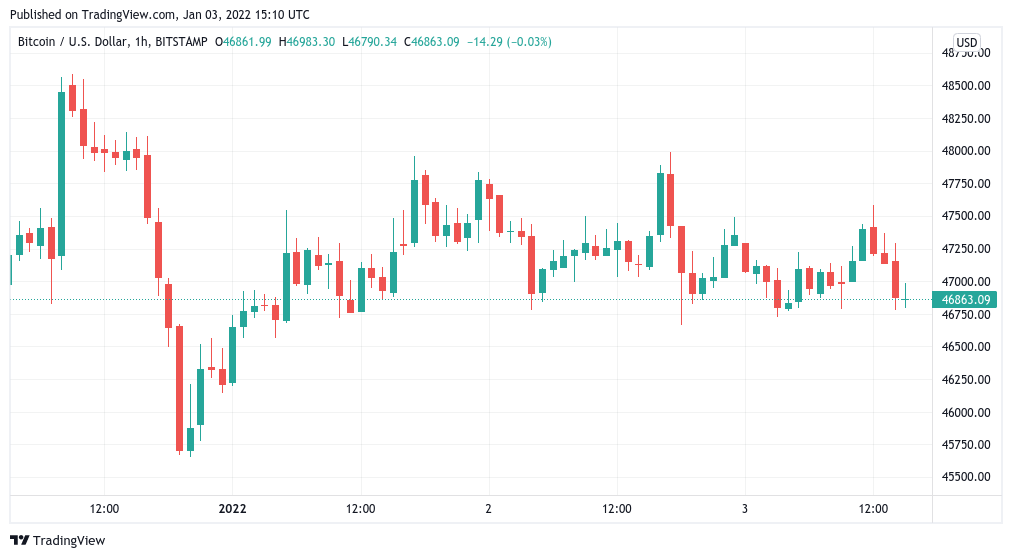 Bitcoin dips below $47K as US dollar surge dampens BTC price performance