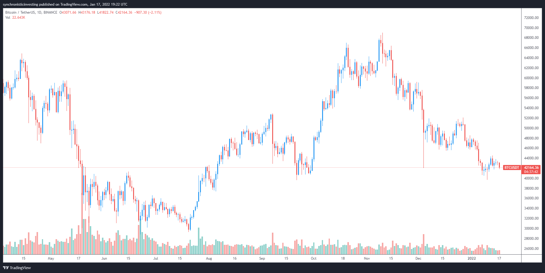 Bitcoin price drops below $42K, but analysts still expect ‘one more impulse’ move