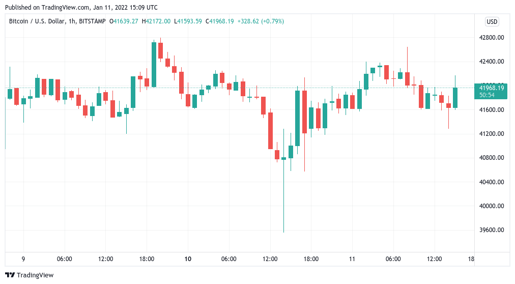 Bitcoin price surges to $43K, but traders warn that ‘real pain’ is due for altcoins