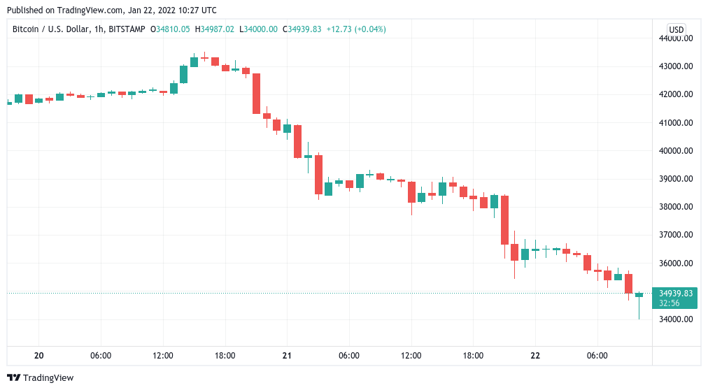 BTC price falls to $34K as Bitcoin RSI reaches most ‘oversold’ since March 2020 crash