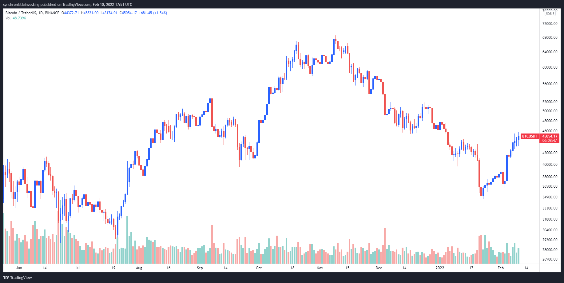 Analysts say Bitcoin’s range-bound trading at a key support level reflects a trend reversal