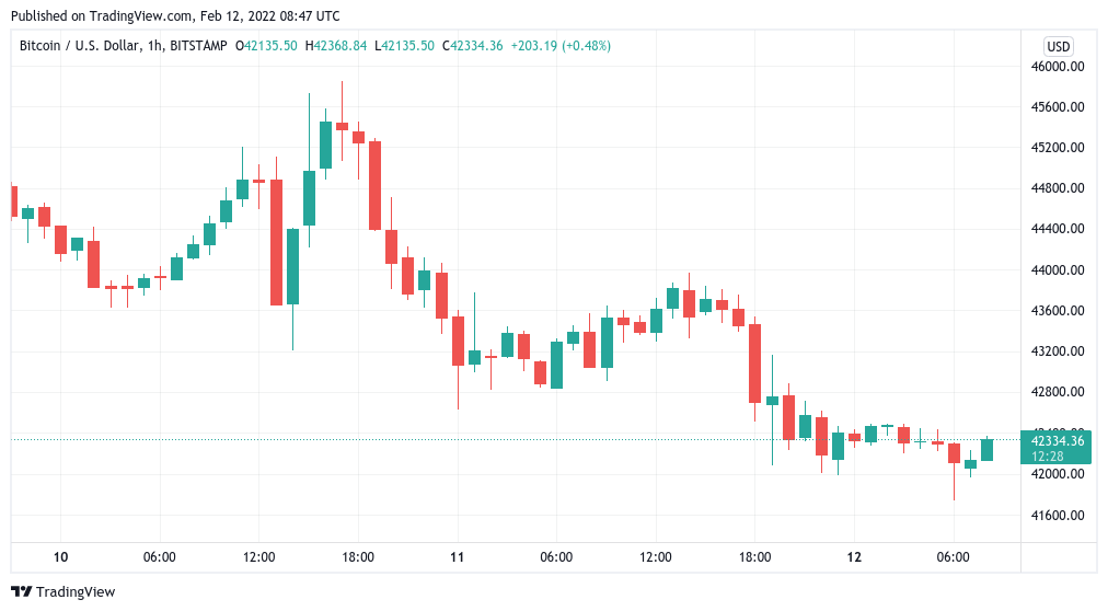 Bitcoin dips below $42K as crypto sentiment returns to ‘fear’