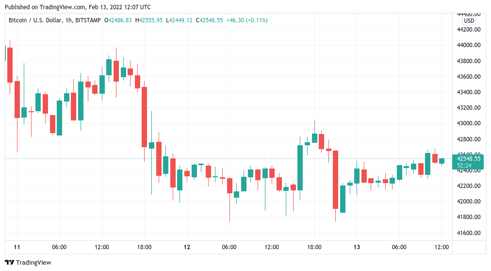 Bitcoin inches towards higher weekly close with CME futures gap in focus