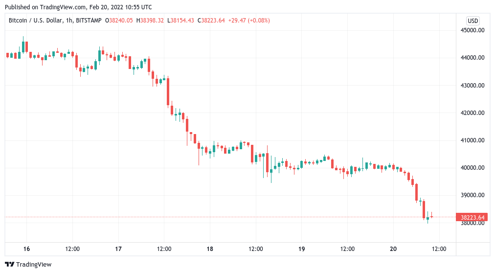 Bitcoin price dips below $38K as crypto sentiment nears ‘extreme fear’