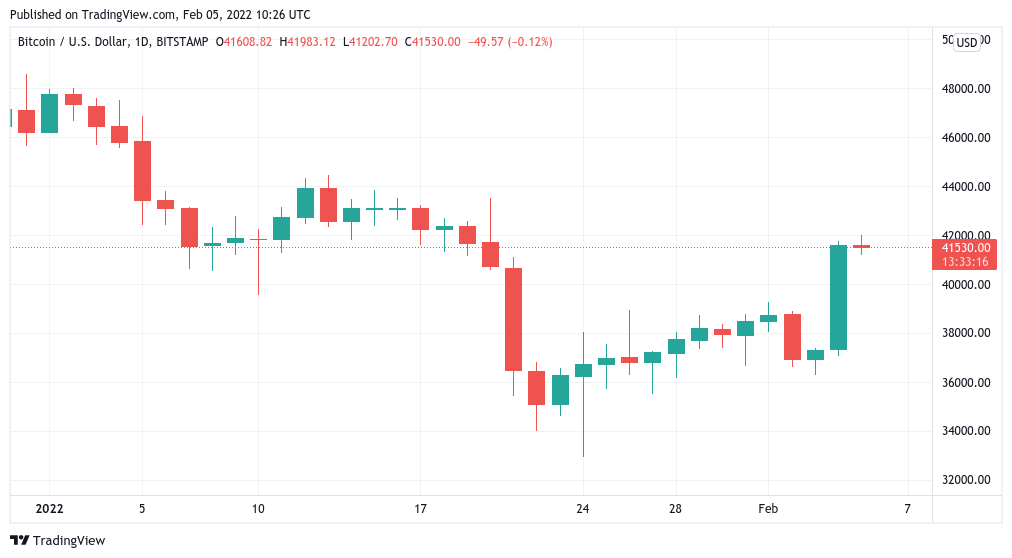 Bitcoin stays higher after stocks propel BTC price toward $42K