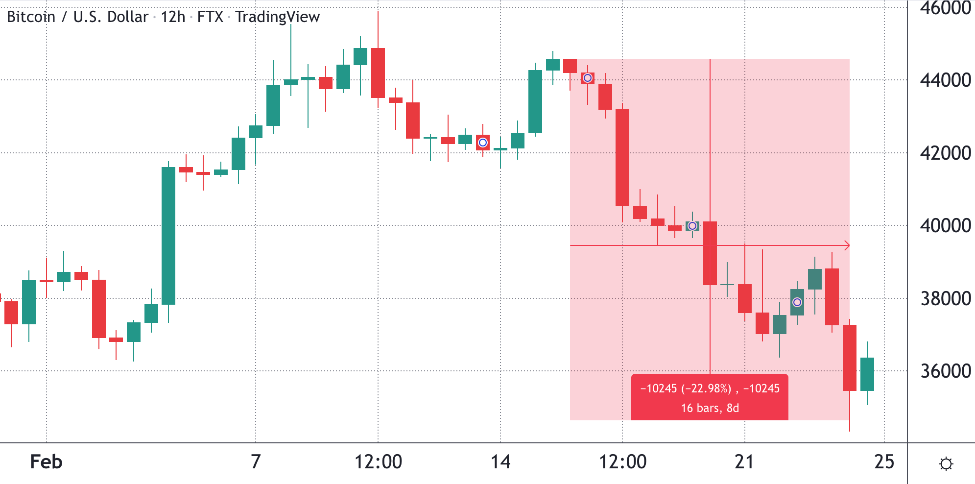 Bitcoin traders say $34K was the bottom, but data says it’s too early to tell