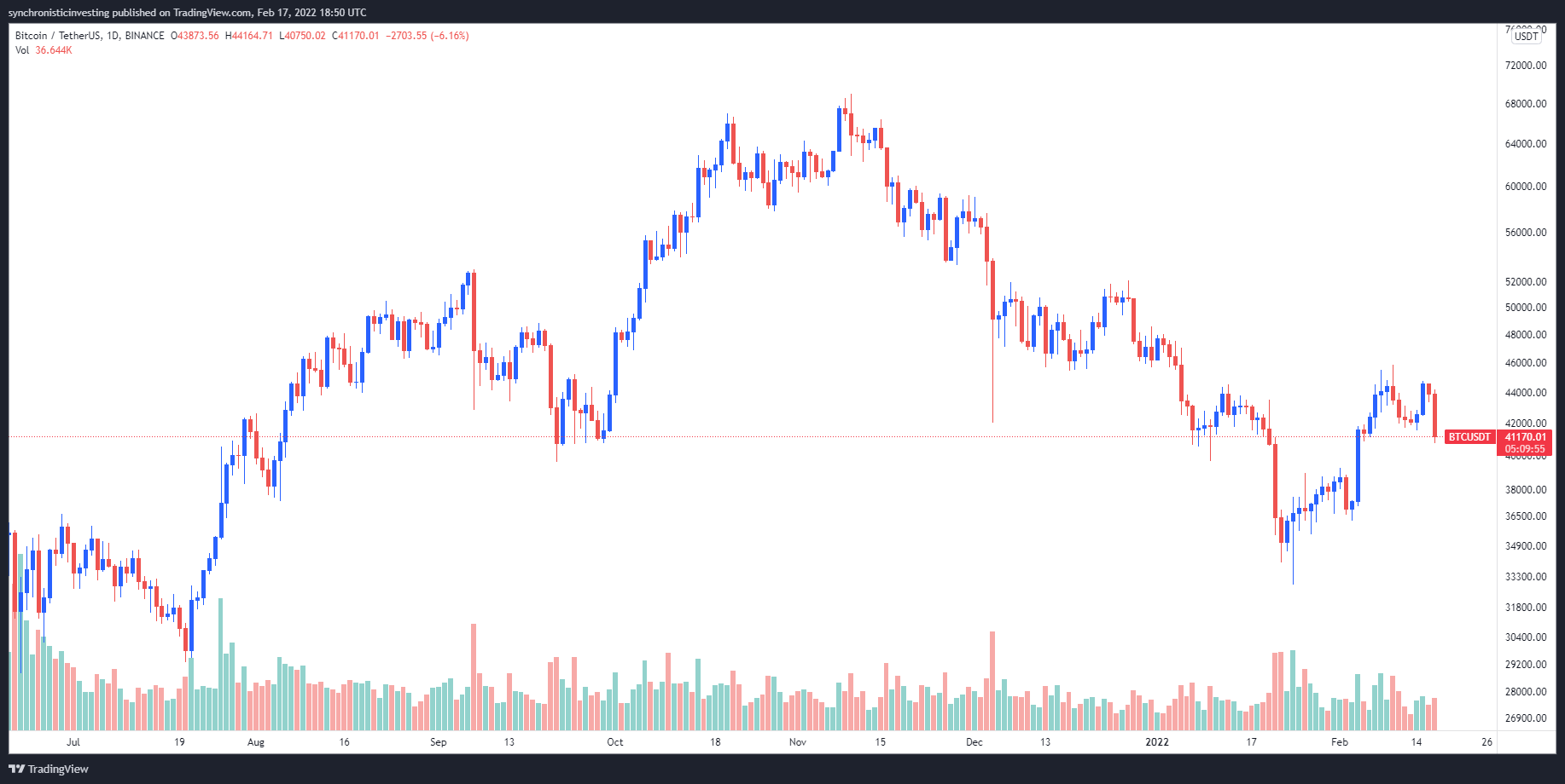 Bitcoin traders say $40K is the ‘line in the sand’ after BTC and stocks sell-off