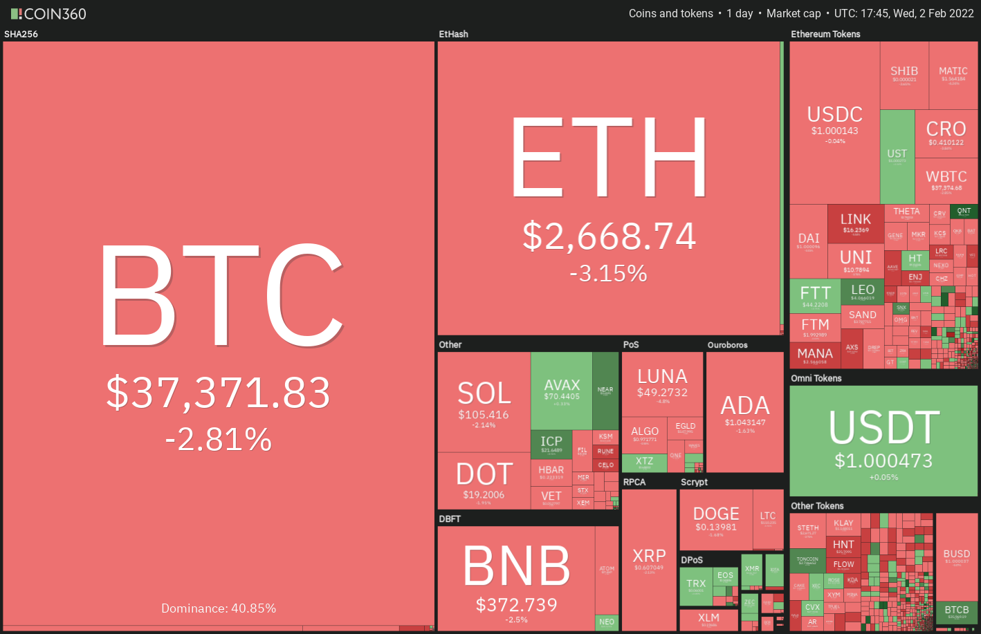 Price analysis: BTC, ETH, BNB, ADA, SOL, XRP, LUNA, DOGE, DOT, AVAX