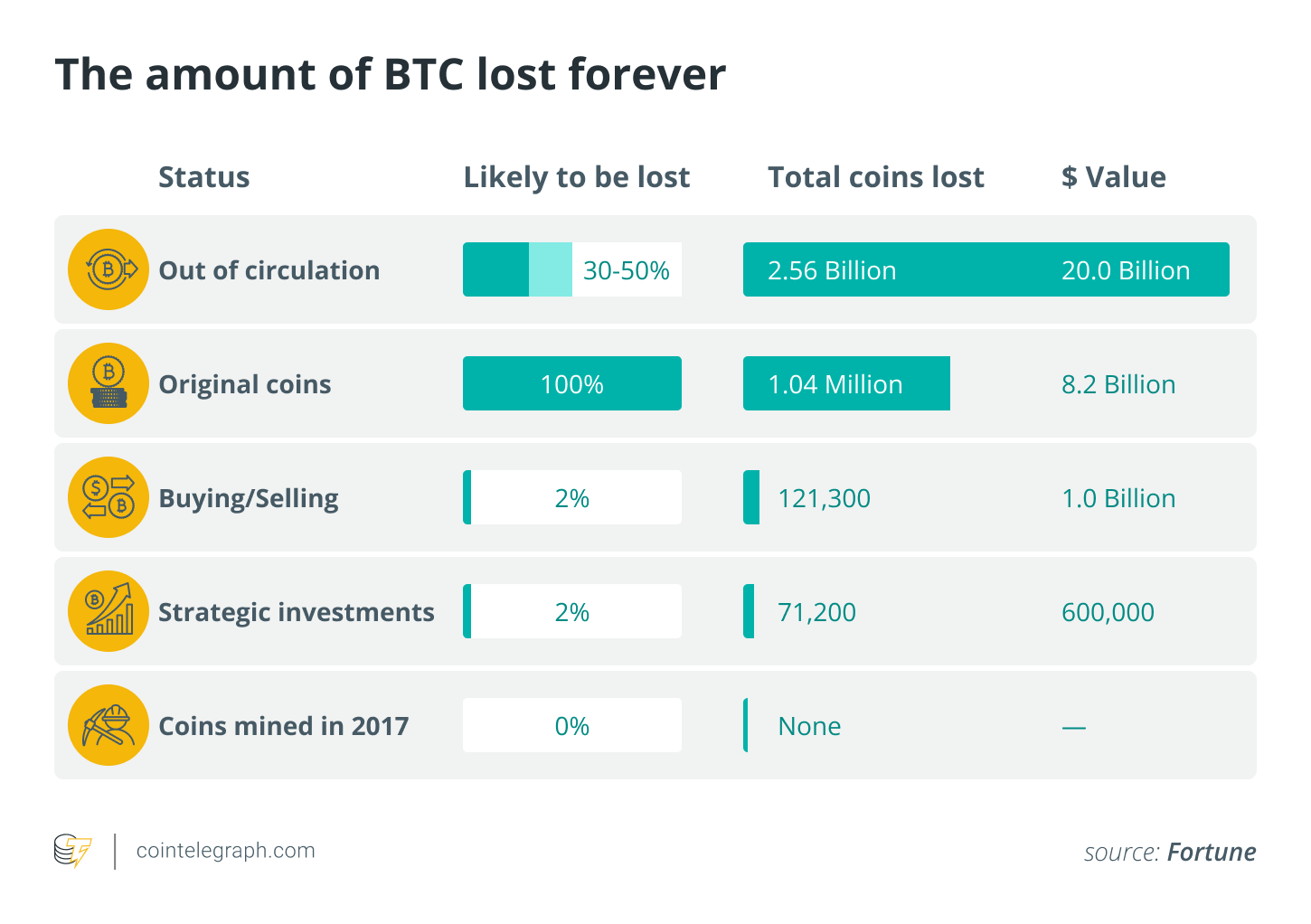 A detailed guide on how to lose all your Bitcoin investments