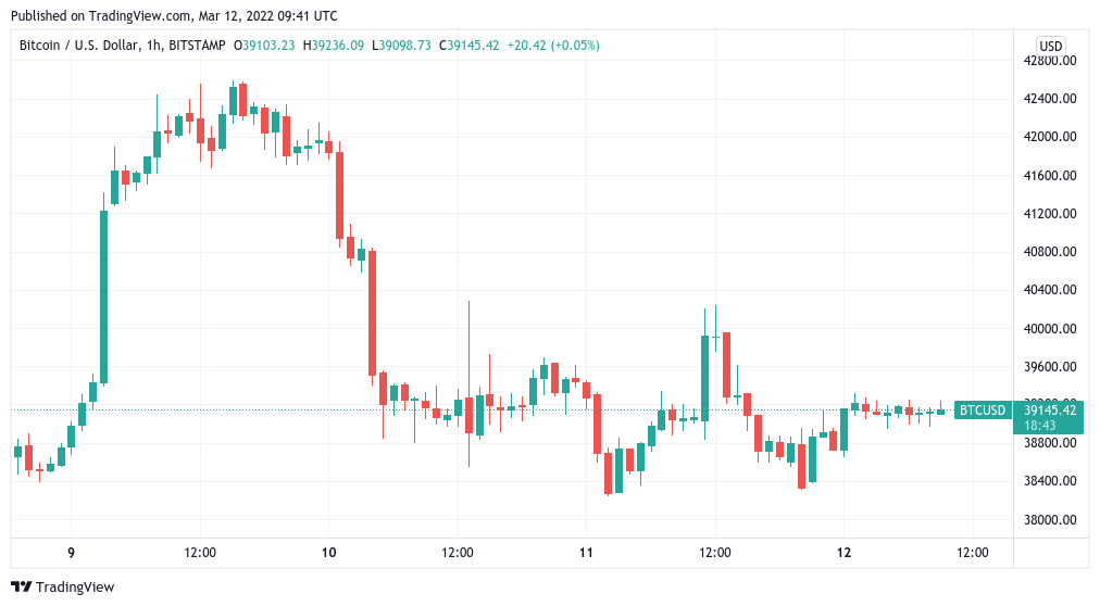 Bitcoin threatens $38K as 3-day chart hints at March 2020 Covid crash repeat