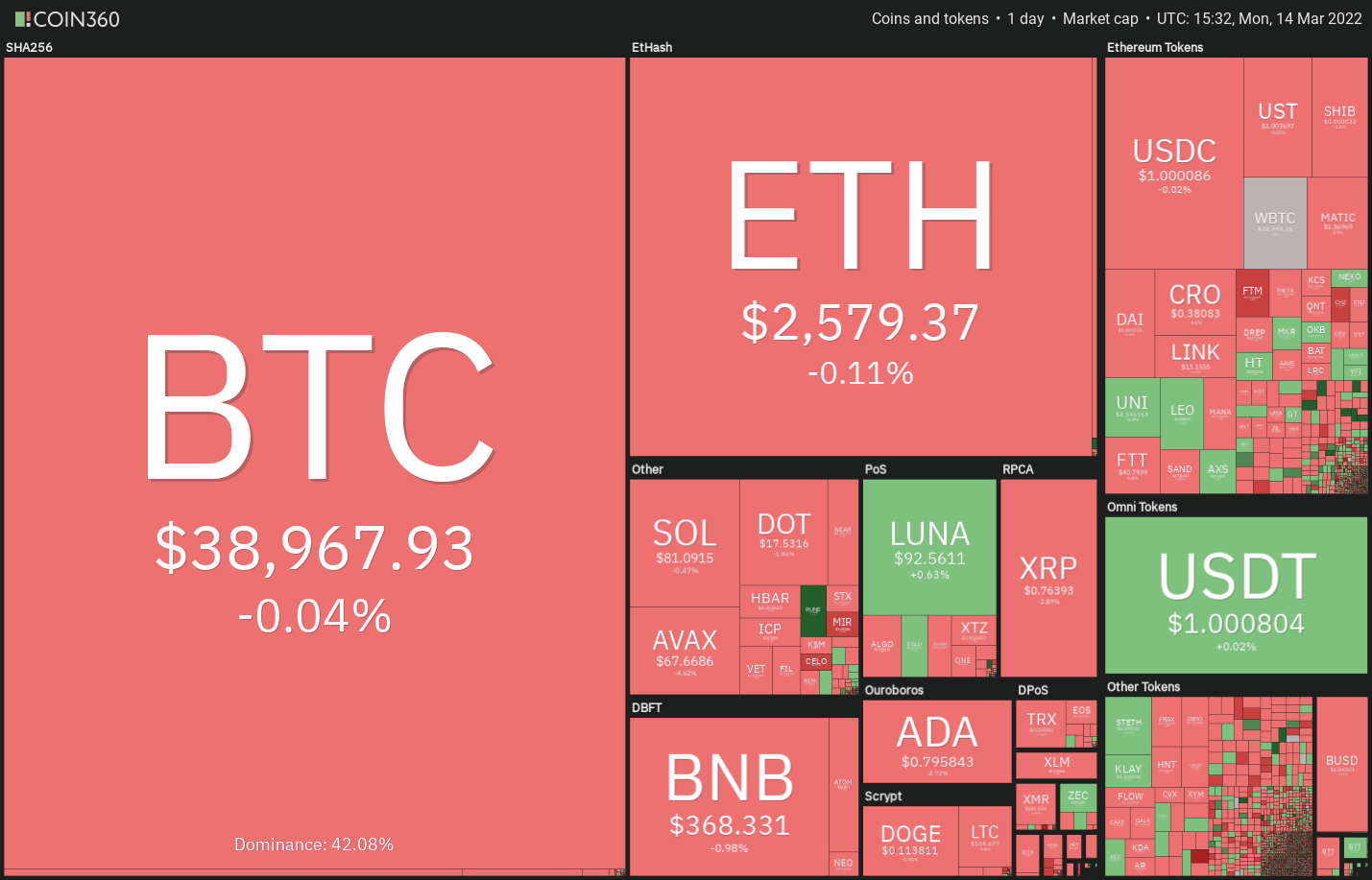 Price analysis 3/14: BTC, ETH, BNB, XRP, LUNA, SOL, ADA, AVAX, DOT, DOGE