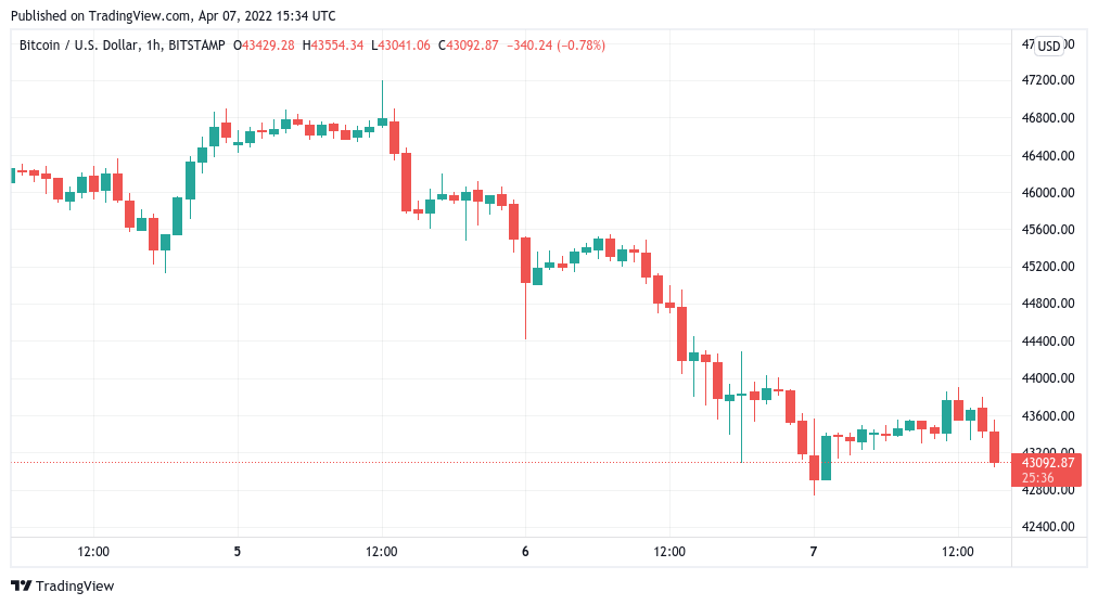 Bitcoin sentiment falls into ‘fear’ as BTC price action hits $42.9K breakdown target