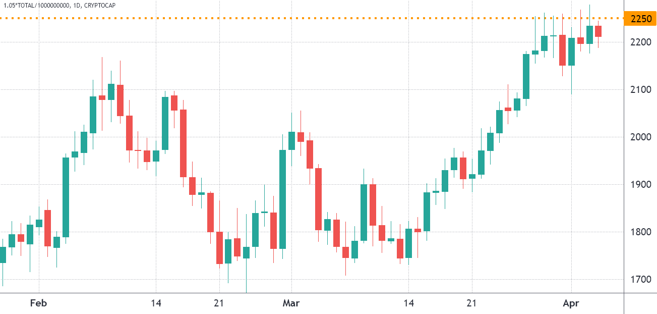 Profit taking and Bitcoin consolidation give bears an opportunity to take control