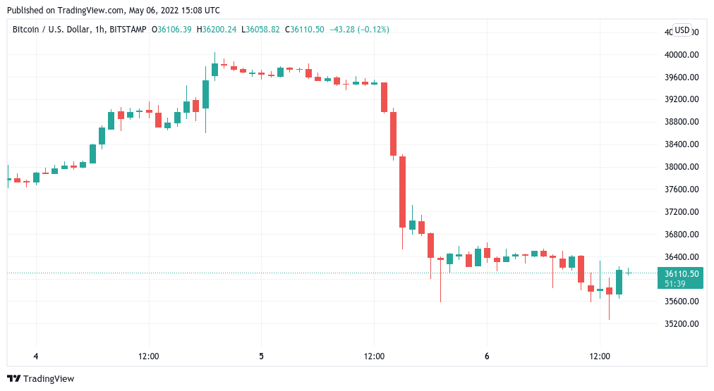Bitcoin Price Heads Under $36K as three-day losses near 12%?