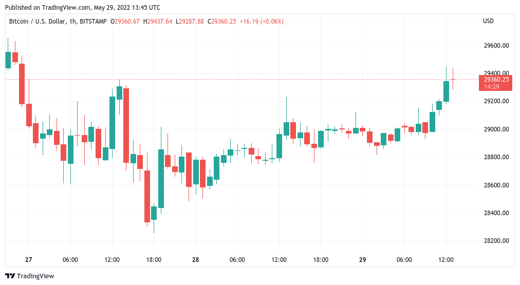 Bitcoin to set a new record 9-week losing streak with BTC price down 22% in May