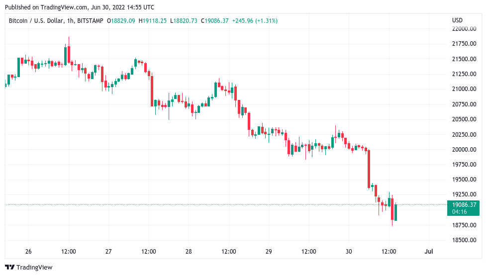 Bitcoin nears worst monthly losses since 2011 with BTC price at $19K