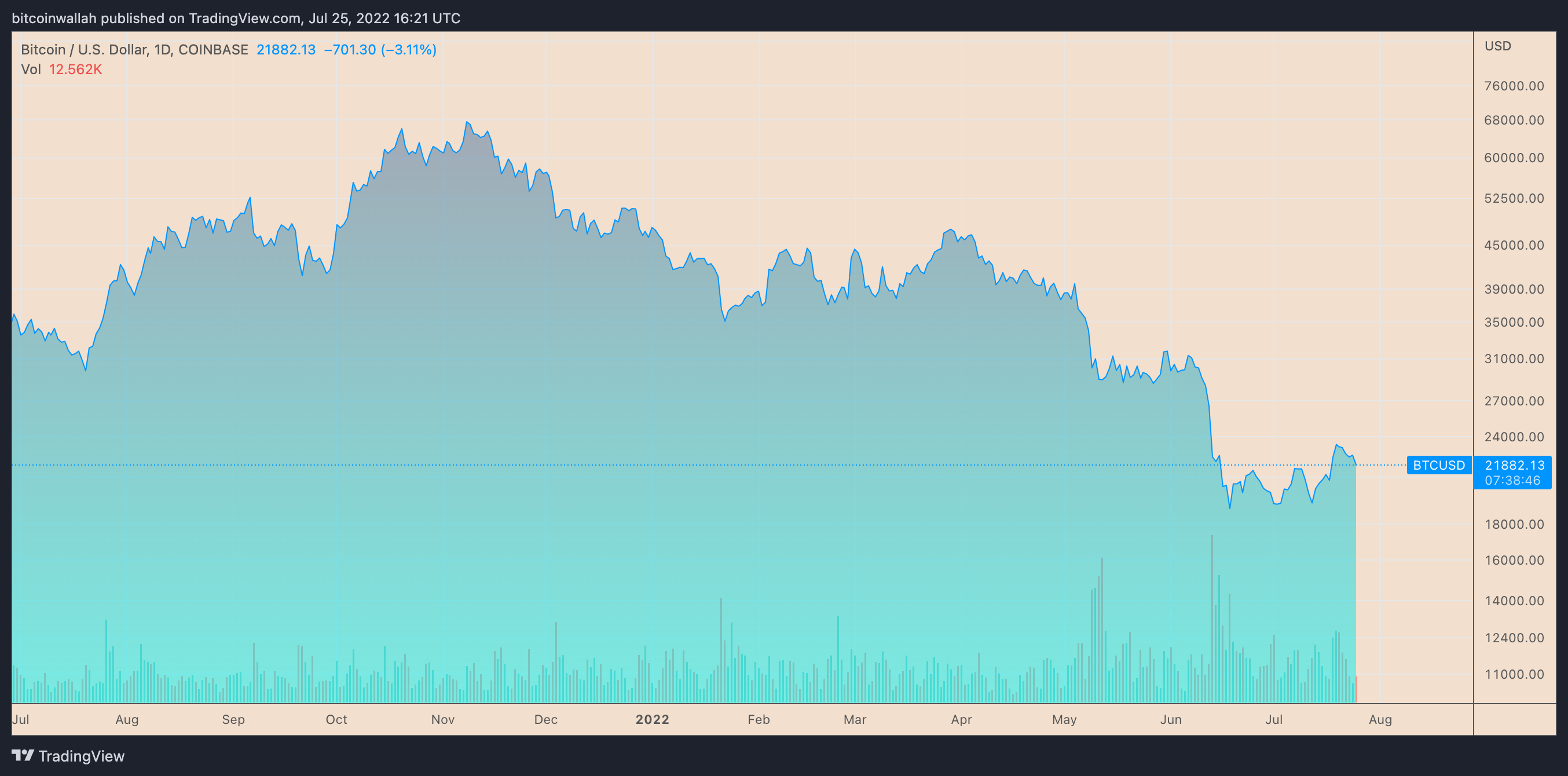 3 signs Bitcoin price is at a potential ‘macro bottom’