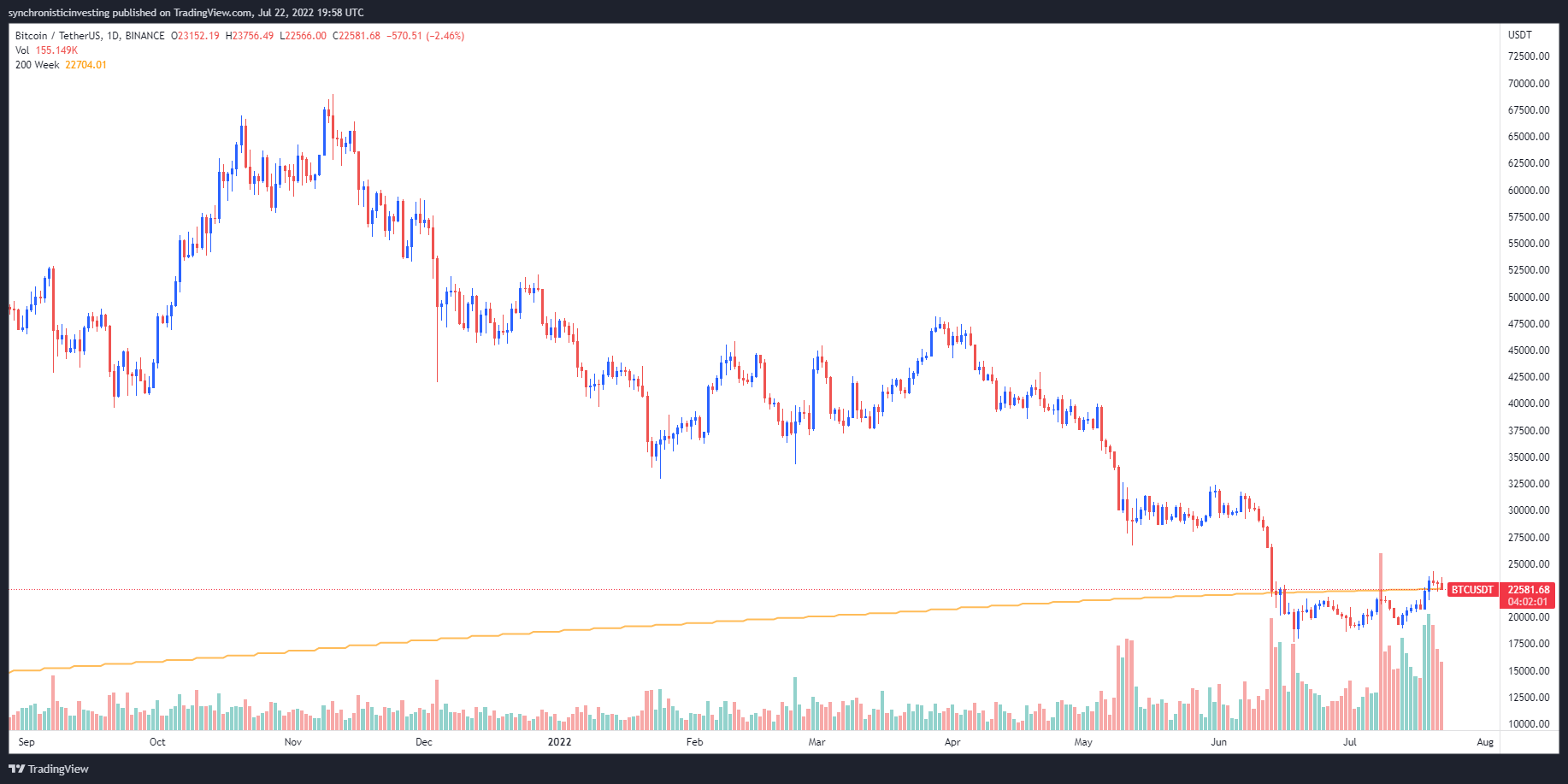 Bitcoin dips to $22.6K, risking further losses if it fails to hold above 200-week MA