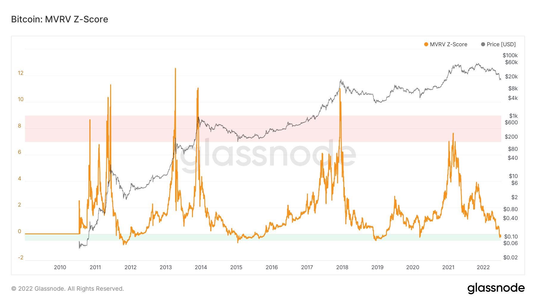 Bitcoin indicator that nailed All Bottoms Predicts $15.6K BTC Price Floor