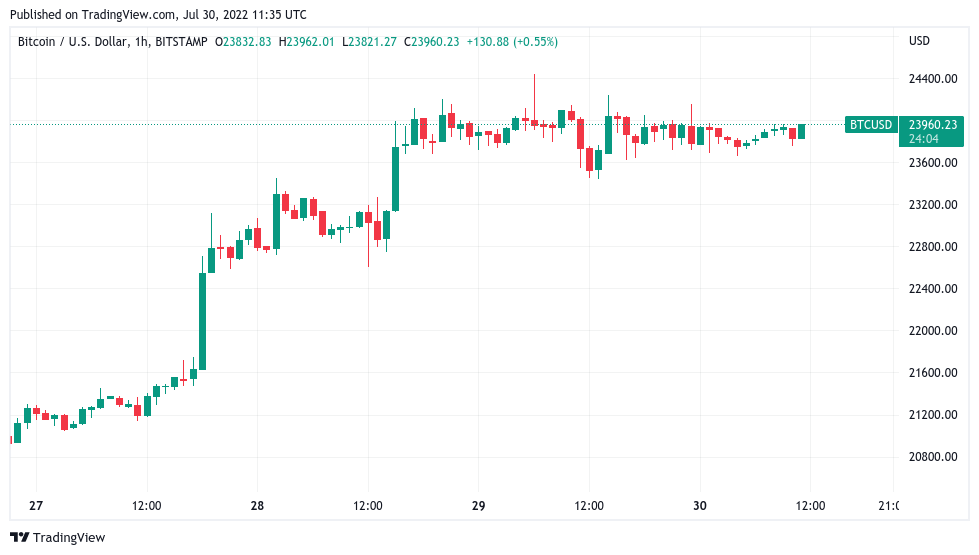 Bitcoin price eyes $24K July close as sentiment exits ‘fear’ zone