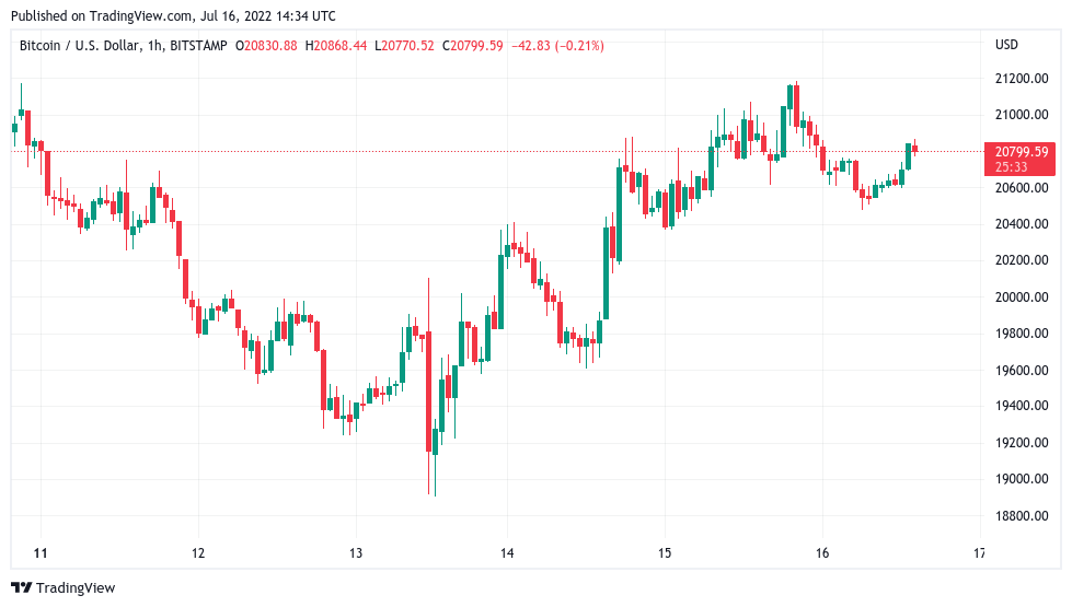 Bitcoin ready to attack key trendline, says data as BTC price holds $20K