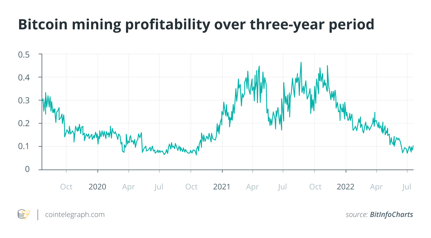 Not just Bitcoin price: Factors affecting BTC miner profitability