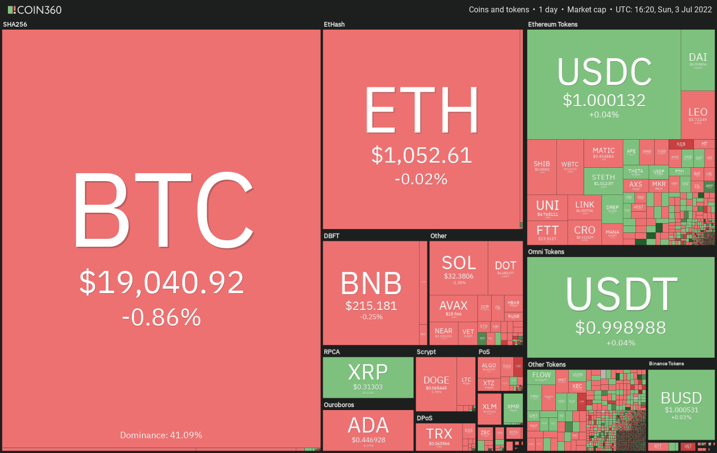 Top 5 cryptocurrencies to watch this week: BTC, SHIB, MATIC, ATOM, APE