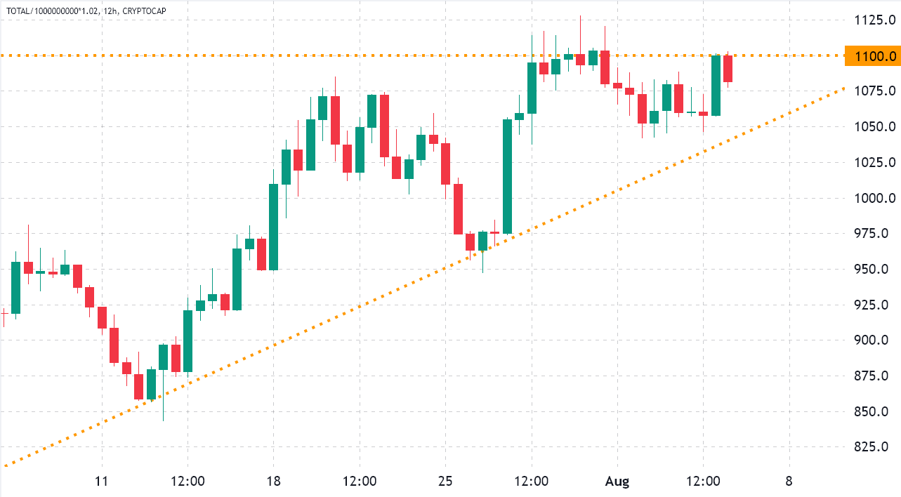 2 Metrics Signal the $1.1T crypto market cap resistance will hold