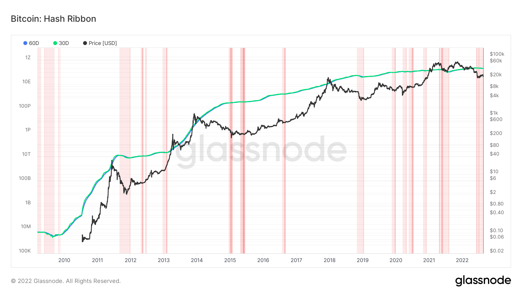 3 reasons why the Bitcoin price bottom is not in