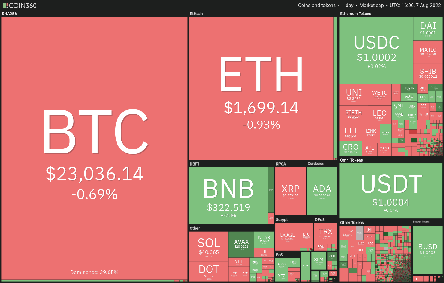 Top 5 cryptocurrencies to watch this week: BTC, FLOW, THETA, QNT, MKR