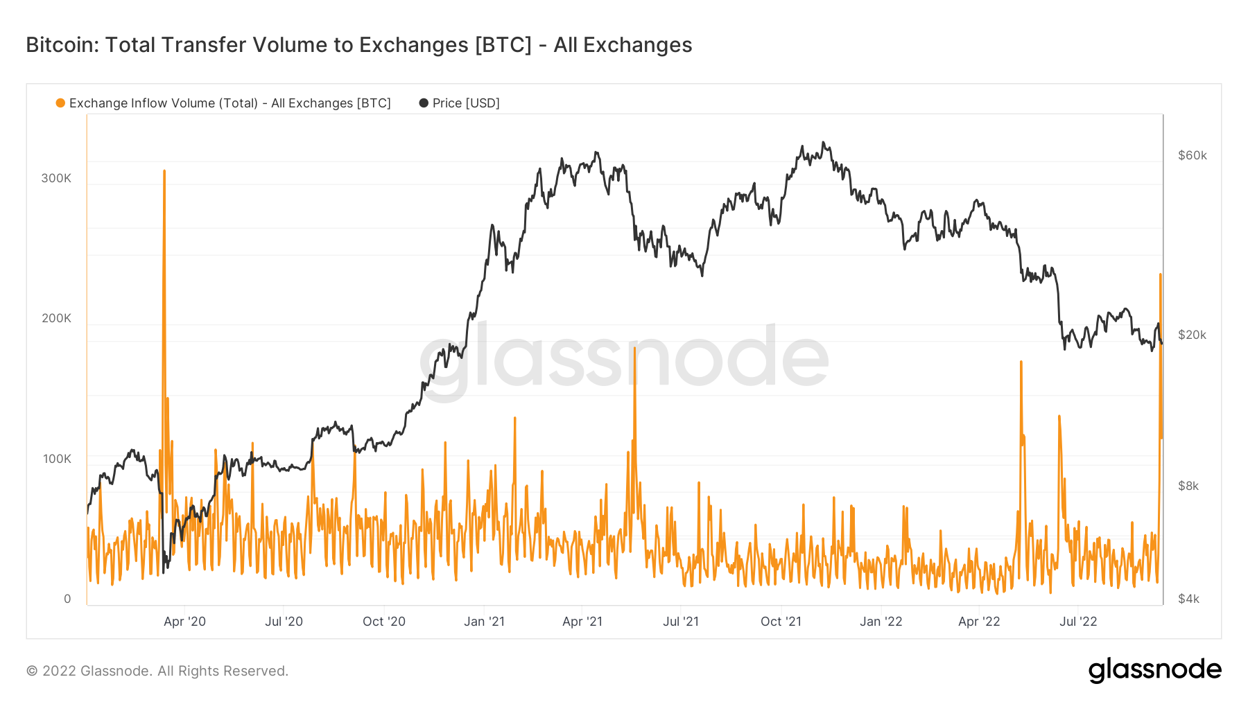 Bitcoin exchange inflows see biggest one-day spike since March 2020