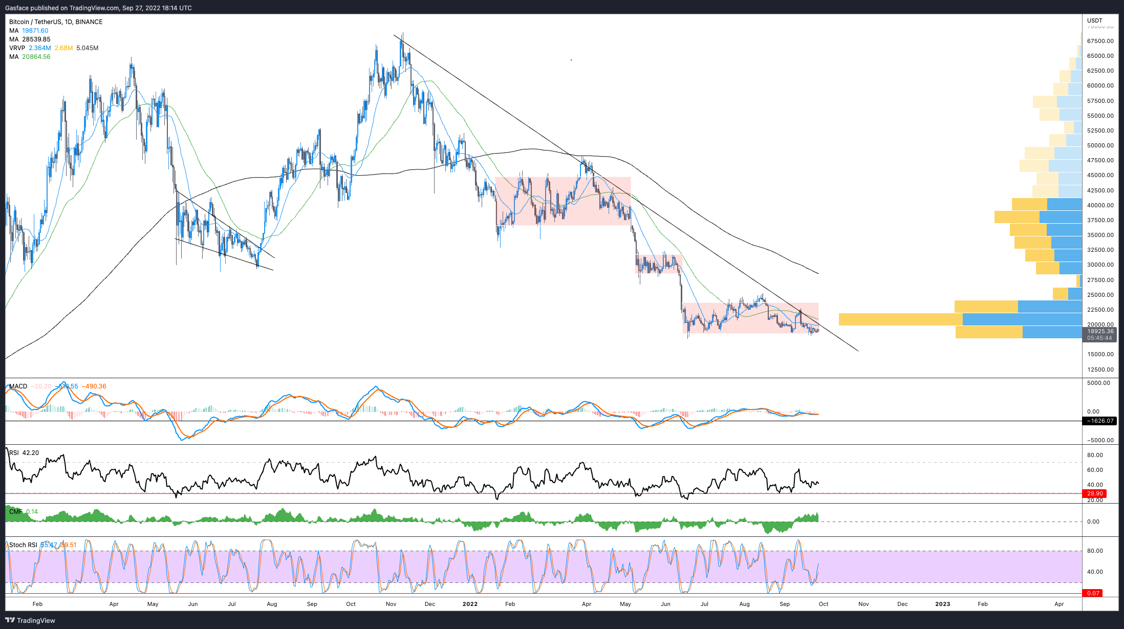 Bitcoin price fails to hold $20K again, but there is a silver lining