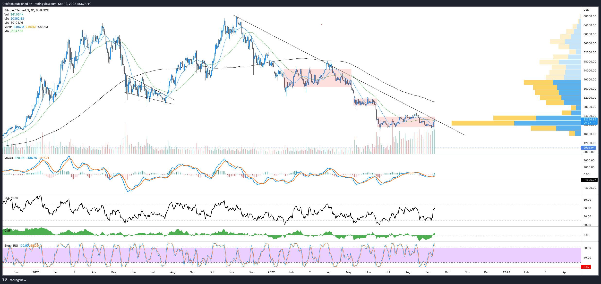 Time for a breakout? Bitcoin price pushes at key resistance near $23K