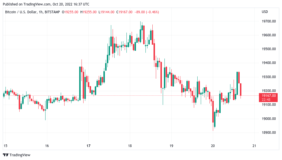 Bitcoin faces tough daily resistance as BTC price matches UK pound volatility