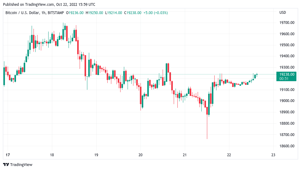 Bitcoin will shoot over $100K in 2023 before ‘largest bear market’ ?