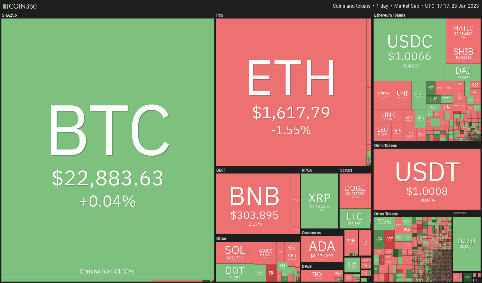 Price analysis: DXY, BTC, ETH, DOGE, ADA, MATIC, DOT