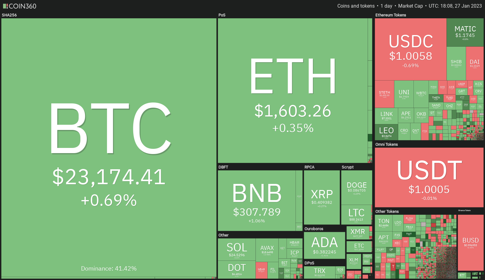 Price analysis: BTC, ETH, BNB, ADA, XRP, DOGE, LTC, AVAX