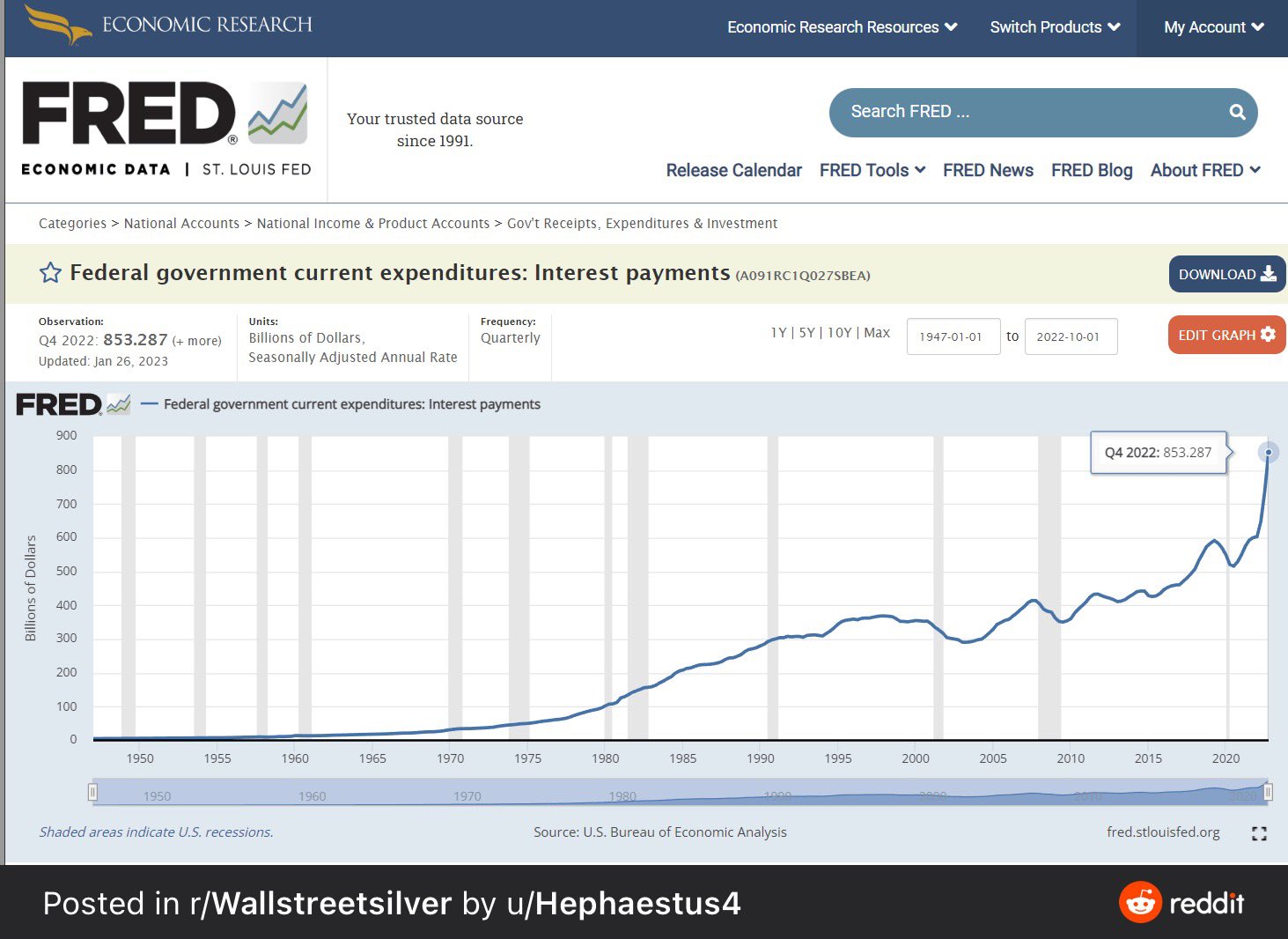 US gov’t $1.5T debt interest will be equal 3X Bitcoin market cap in 2023