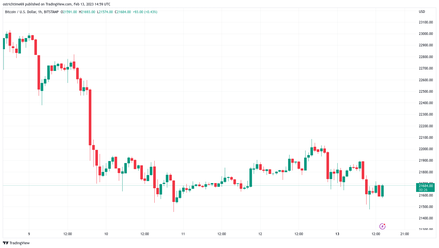 Bitcoin flirts with bid liquidity as BTC price nears new 3-week lows