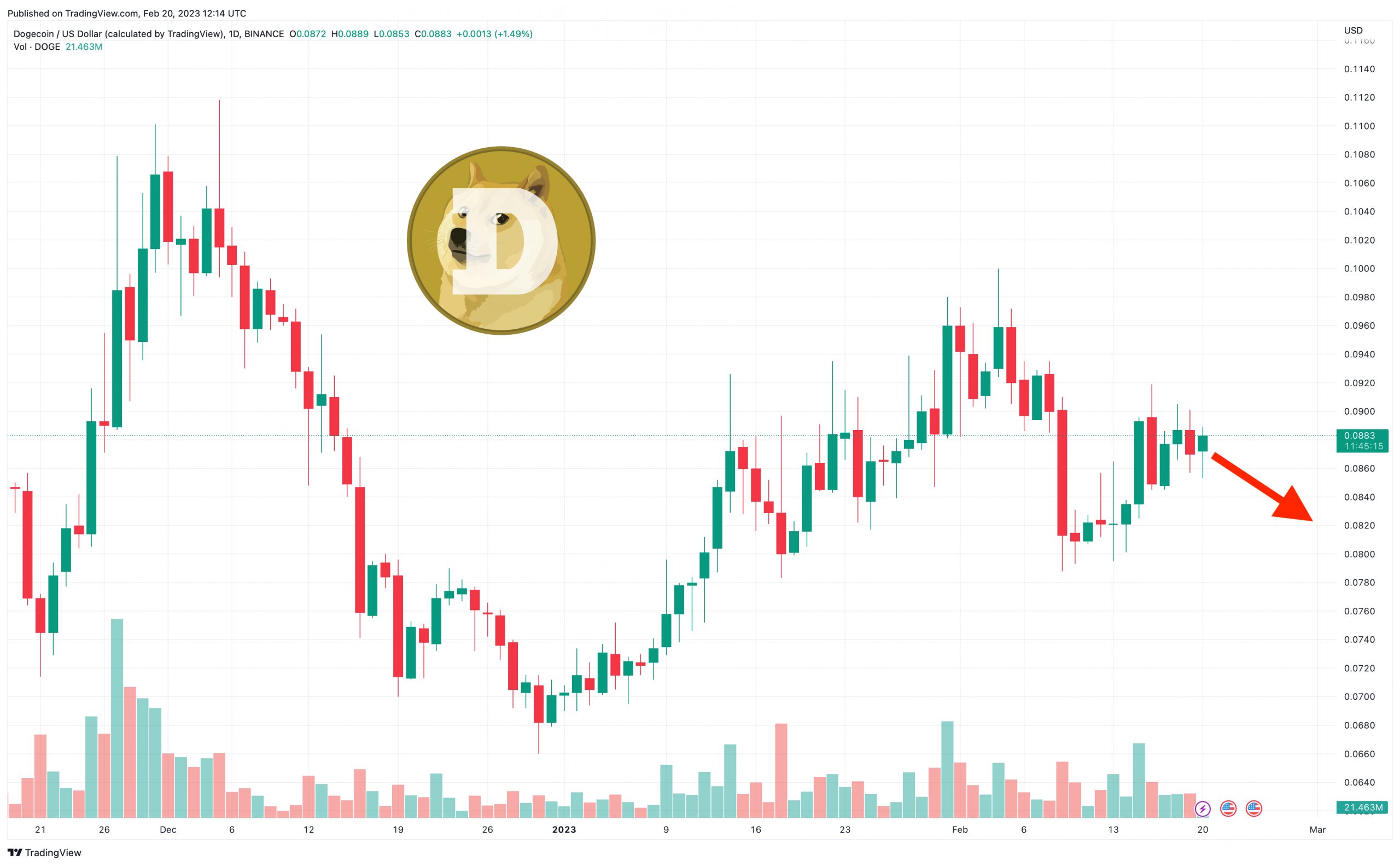 Dogecoin Price Prediction as DOGE Whale Moves Millions of Tokens to Unknown Wallet – What’s Going On?