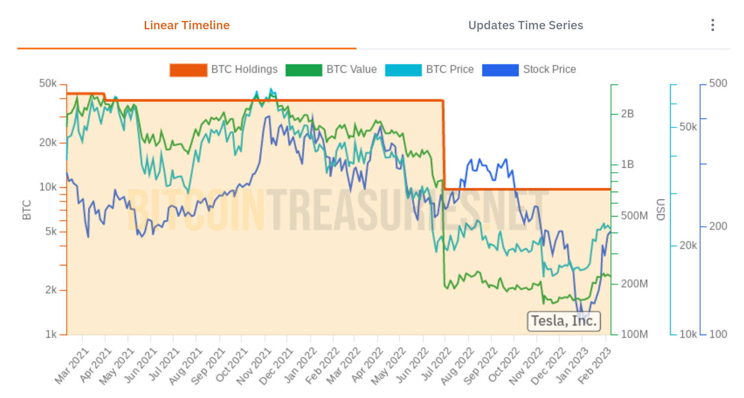 Happy Bitcoin anniversary, Tesla — Elon Musk firm still hodls 9.7K BTC