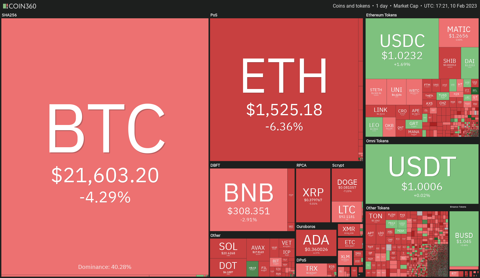 Price analysis 2/10: BTC, ETH, BNB, XRP, ADA, DOGE, MATIC, DOT, LTC, AVAX