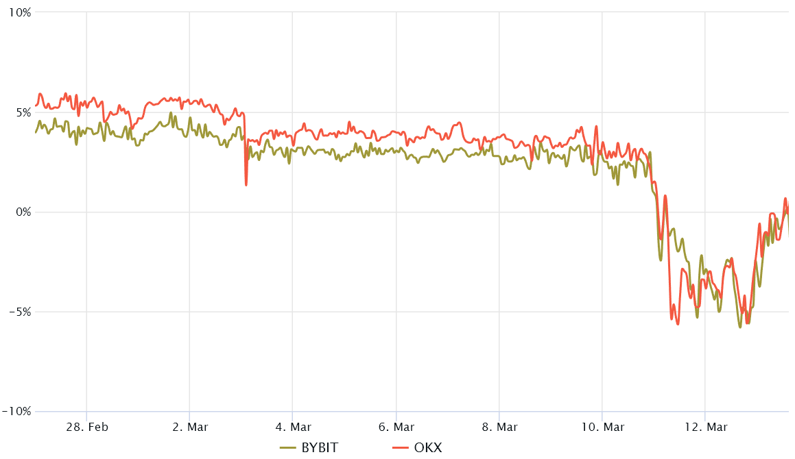 Bitcoin futures premium falls to lowest level in a year, triggering traders’ alerts