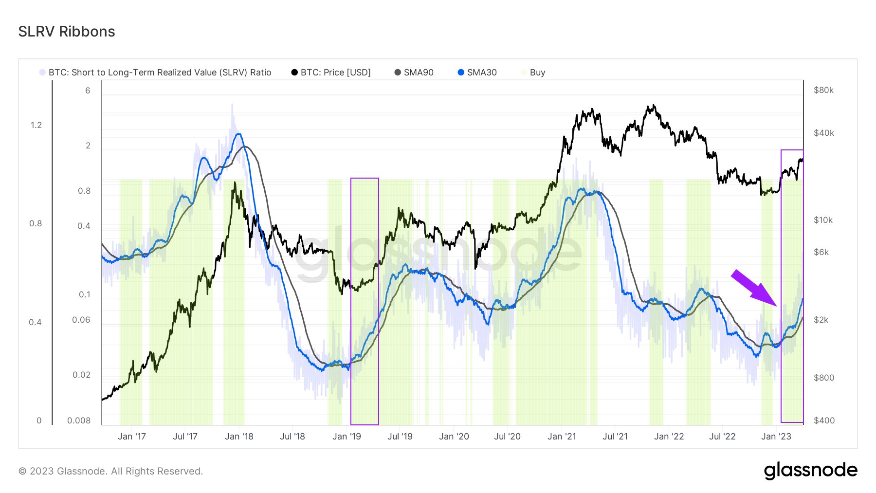 Bitcoin copying ‘familiar’ price trend in 2023, two more metrics show