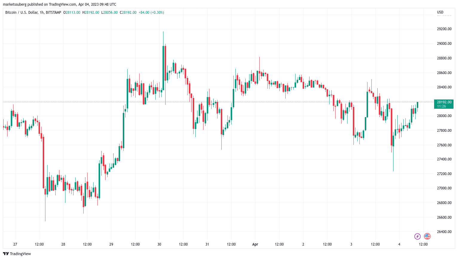 Bitcoin price bounces after CZ arrest rumors as traders eye $30K next?