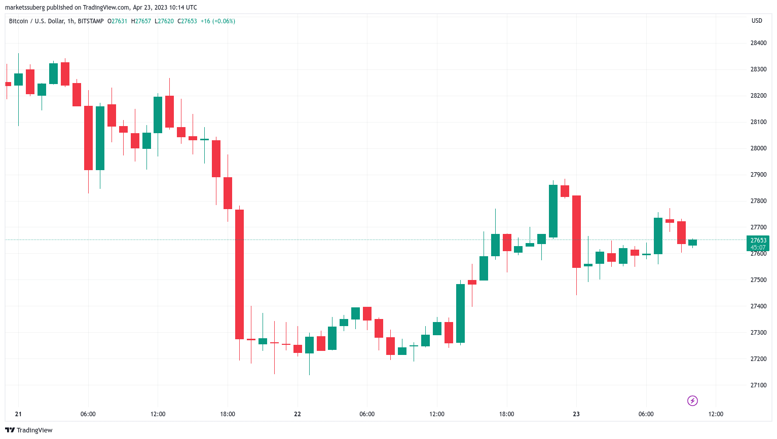 Bitcoin price crawls 2.5% off lows as weekly chart risks ‘bearish engulfing’