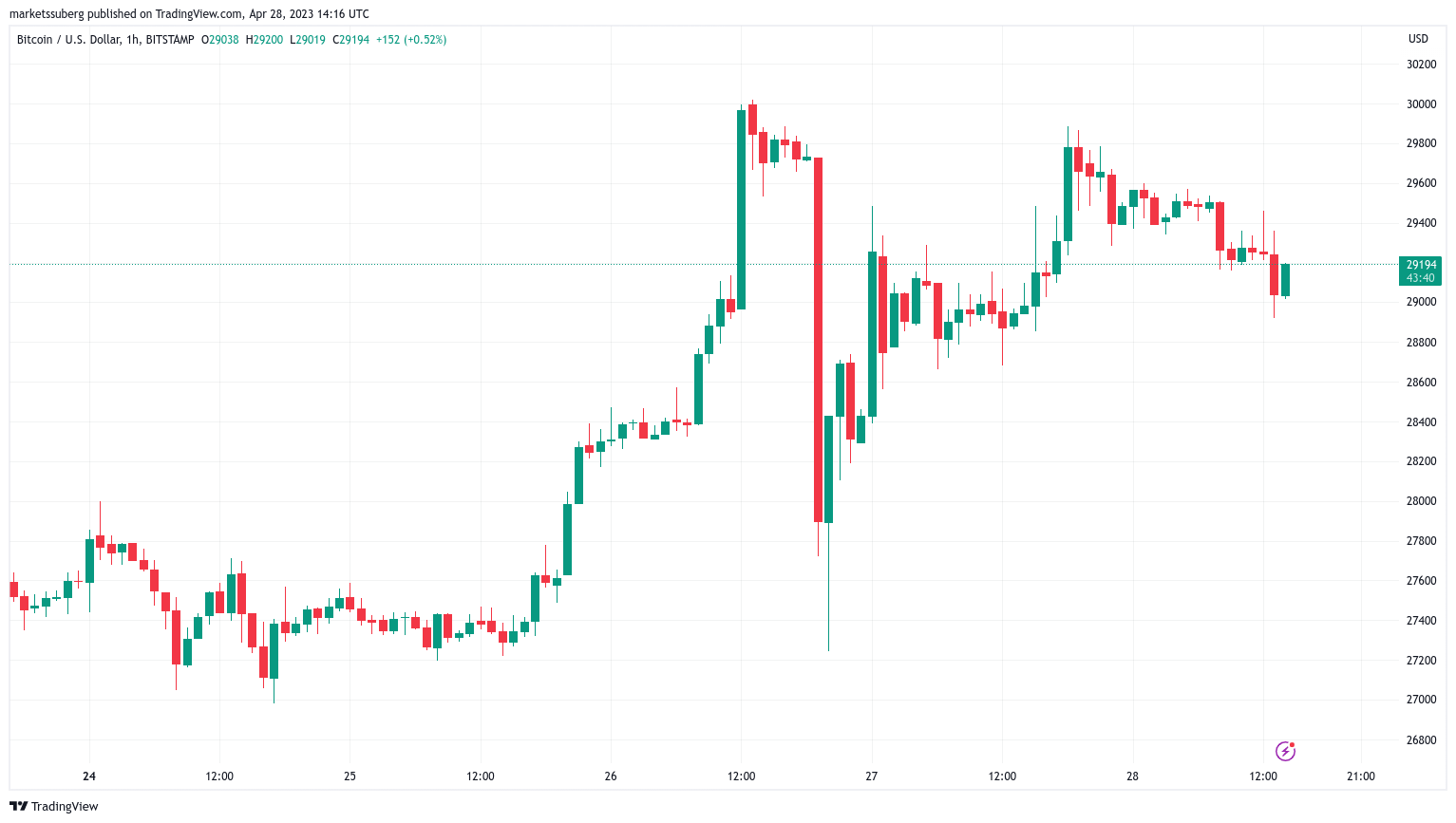 Bitcoin price holds $29K as US PCE data sparks 90% Fed rate hike bets