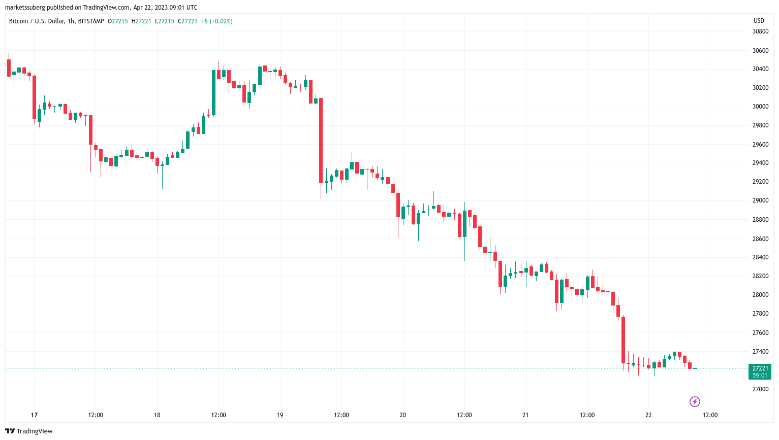 Bitcoin traders call for calm as BTC price slips 10% in a week